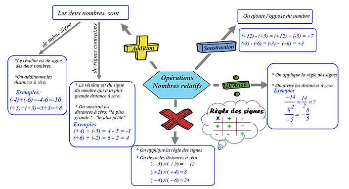 image carte mentale relatifs.png