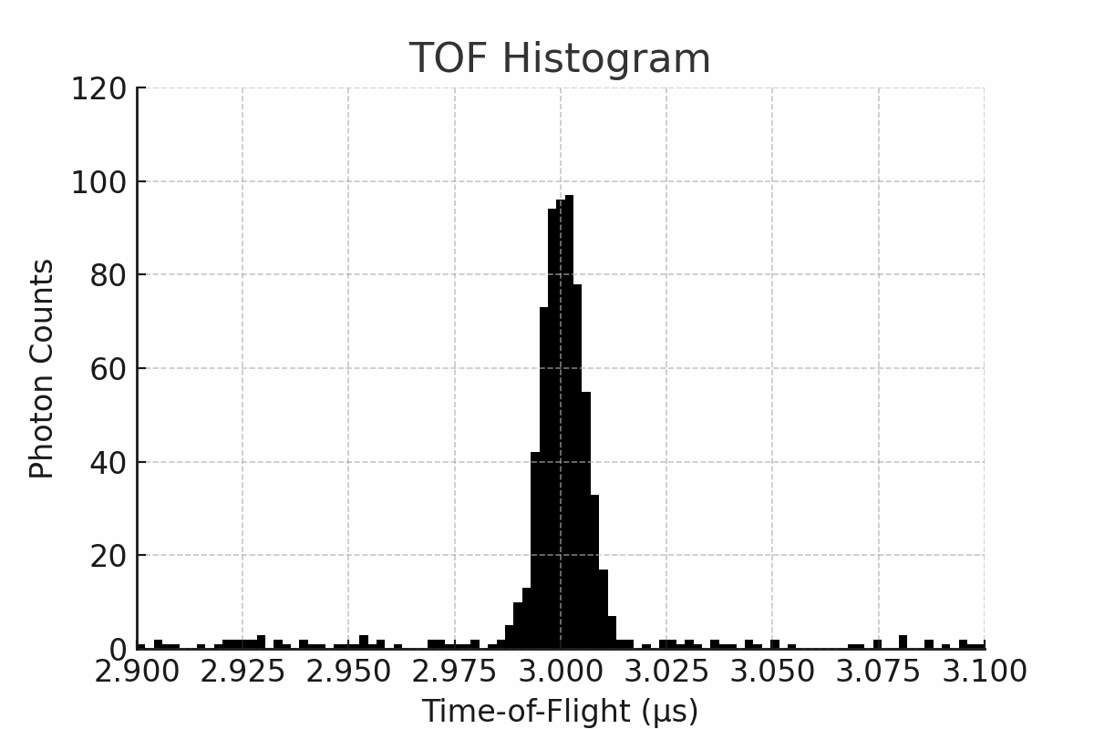 tof_histogram_static_peak.gif