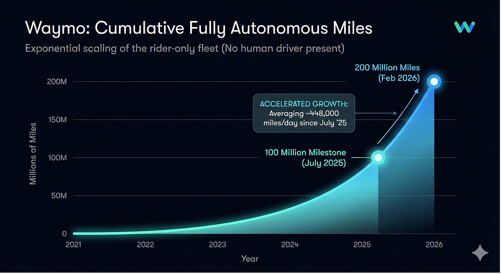 Source: Waymo
