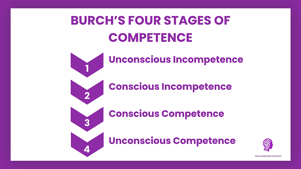 Burch's Four Stages Of Competence