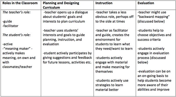Teacher vs Student Centred ESL Classrooms (Module 5 Output)