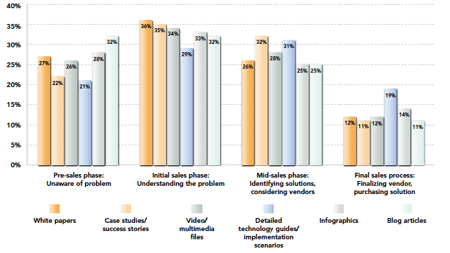 Content Usage Across the Sales Cycle (Source: Eccolo Media)