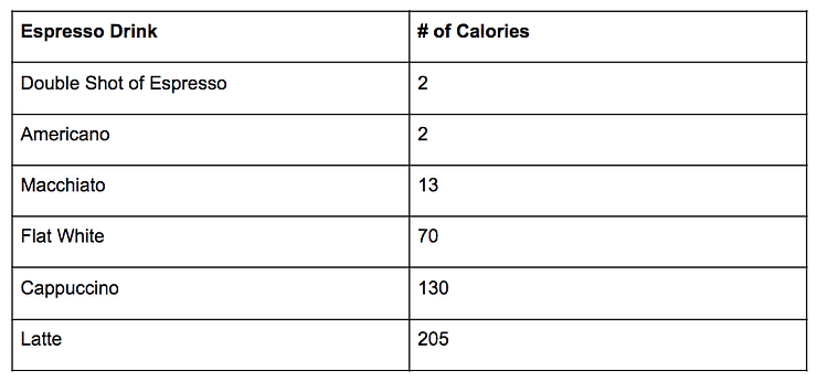 how many calories are in espresso