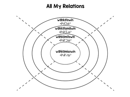 wāhkōtowin (part 1)