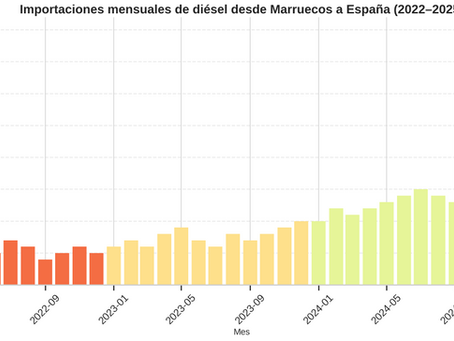 España incrementa sus importaciones de diésel desde Marruecos y crecen las sospechas de origen ruso