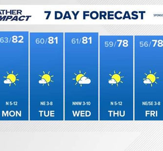 7 Day Forecast and Tropical Update