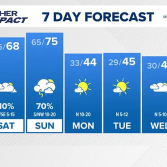 Arctic blast to drop temps locally in the 20's