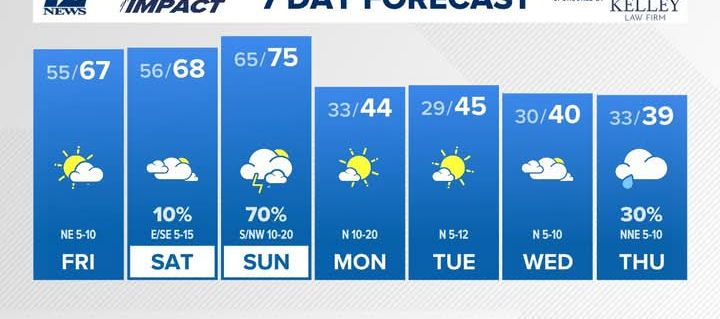 Arctic blast to drop temps locally in the 20's