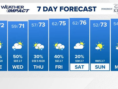 7 Day Forecast