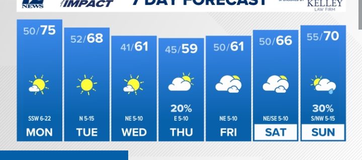 7 Day Forecast