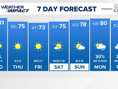 7 Day Forecast