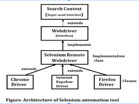 Basics of Selenium