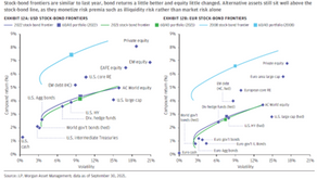 This 2nd Week of May thoughts... Capital Market Assumptions