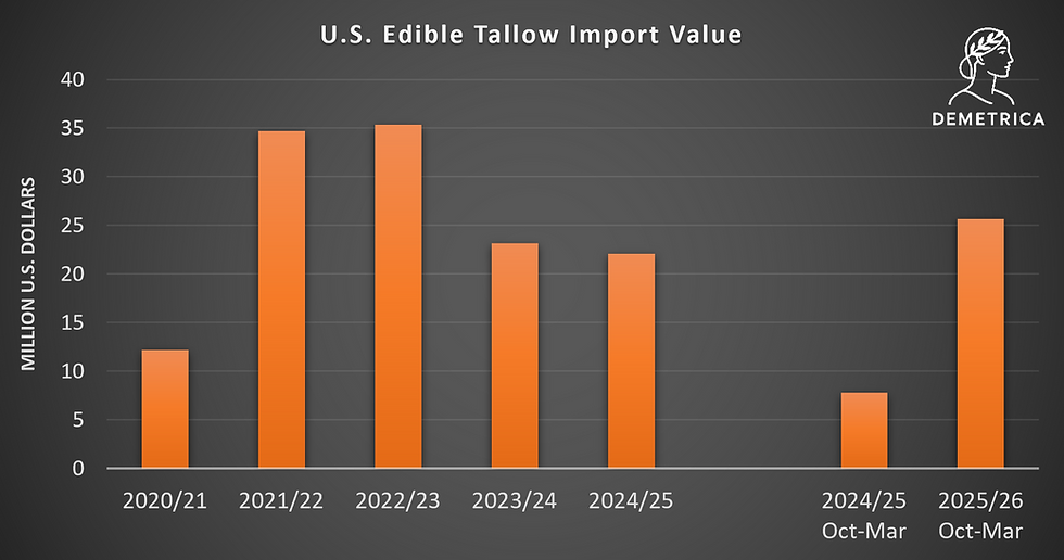 bar chart showing US edible tallow import by volume and value between 2020/21 and 2025/26 with comparison of 6 months for the last two years