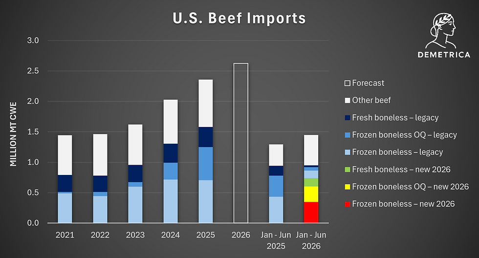 Stacked bar chart showing US 2021-2026 beef imports by main HS categories.