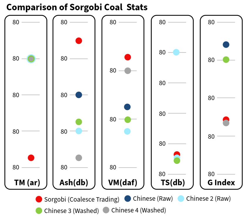 Sorgobi coking coal comparison chart