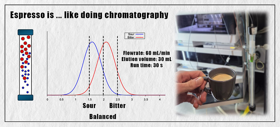 Like coffee and chromatography?