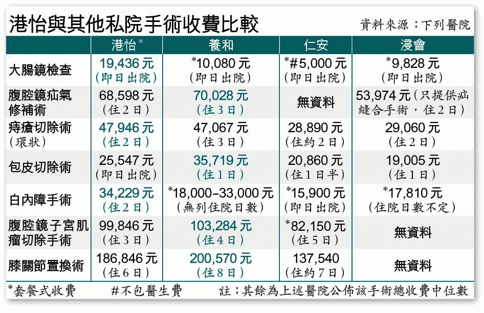 較低風險手術種類及收費