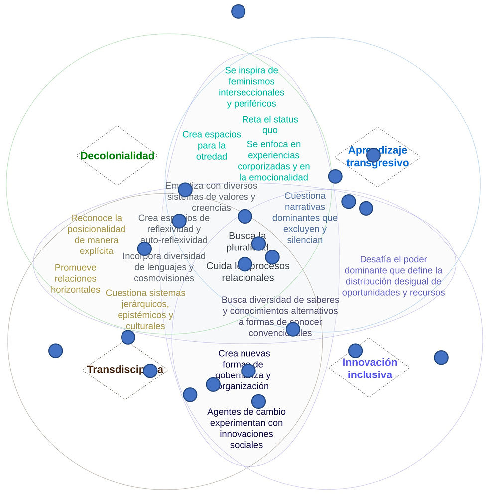 Posicionamientos de la audiencia conectada por Zoom y YouTube en vivo el día del lanzamiento dentro de las esferas conceptuales-metodológicas presentadas por Umbela.