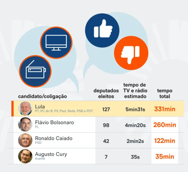 Eleições 2026: TSE oficializa tempo de propaganda de candidatos
