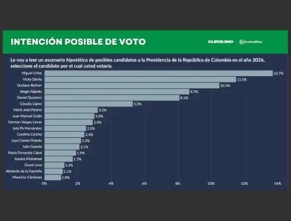 Presidenciales 2026: Miguel Uribe resaltó con buen porcentaje en intención de voto para elecciones