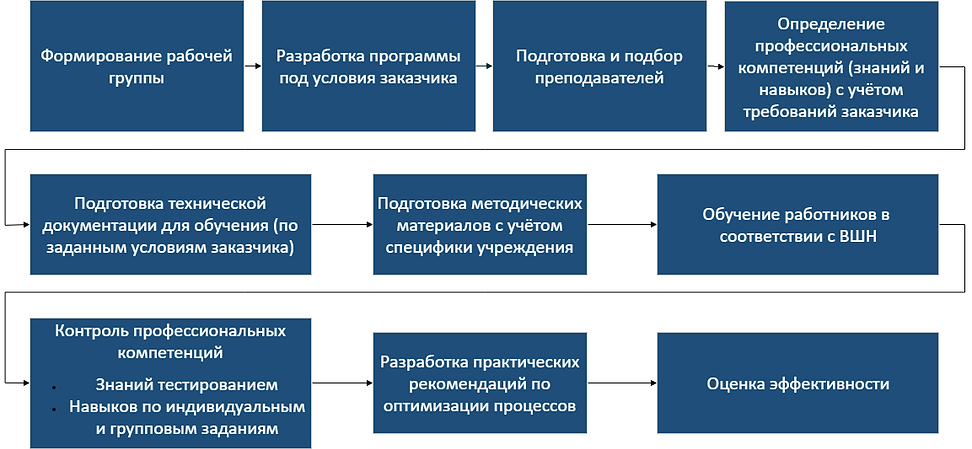 Этапы типового проекта ВШН.png