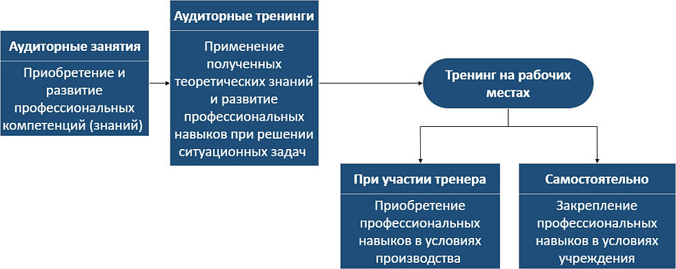 Методики ВШН-производственного обучения