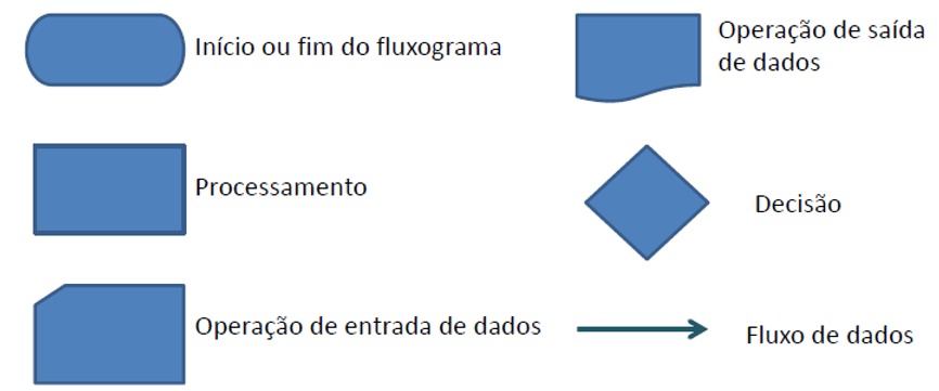 Fluxograma e Pseudocódigo - Programação