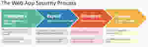 Web Application Security Process, penetration testing, professional penetration testing and documentation
