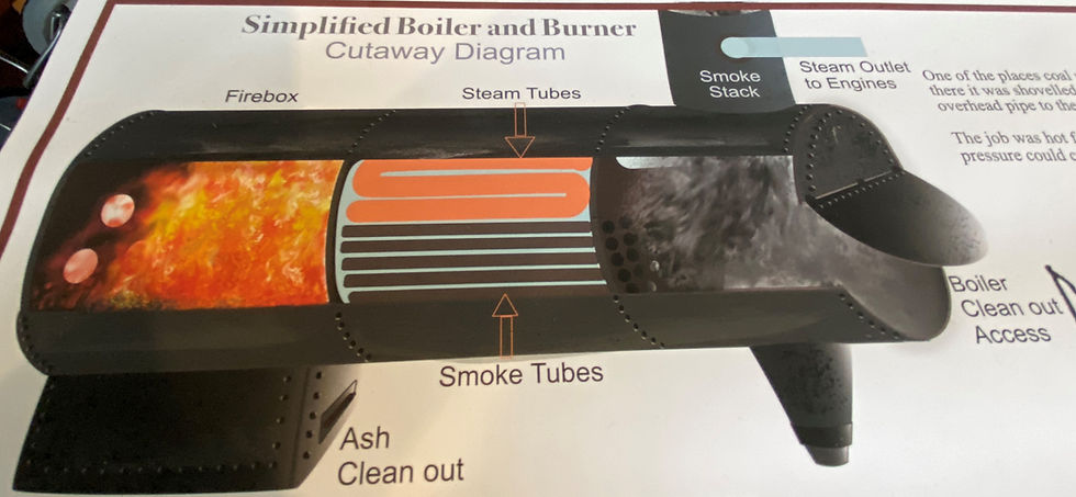 Simplified drawing of a coal burner and boiler connection as would be seen on a steam ship