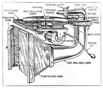 sketch of the inner workings that Victrola used for playing records
