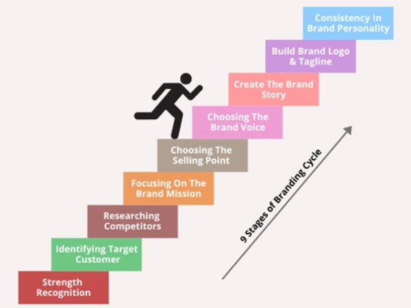 A structure of a branding cycle