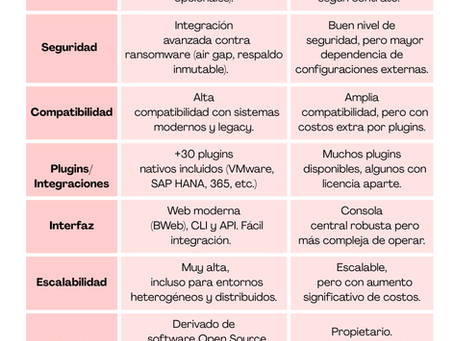 ¿Qué ventajas específicas tiene Bacula Enterprise frente a Commvault?