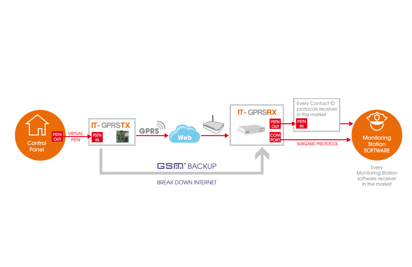 Amc Security Alarm Systems Cyprus gps gprs transmitter