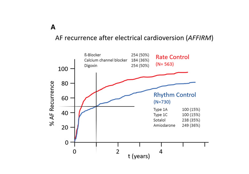 50% of patients on AAD medications have a recurrence of AF