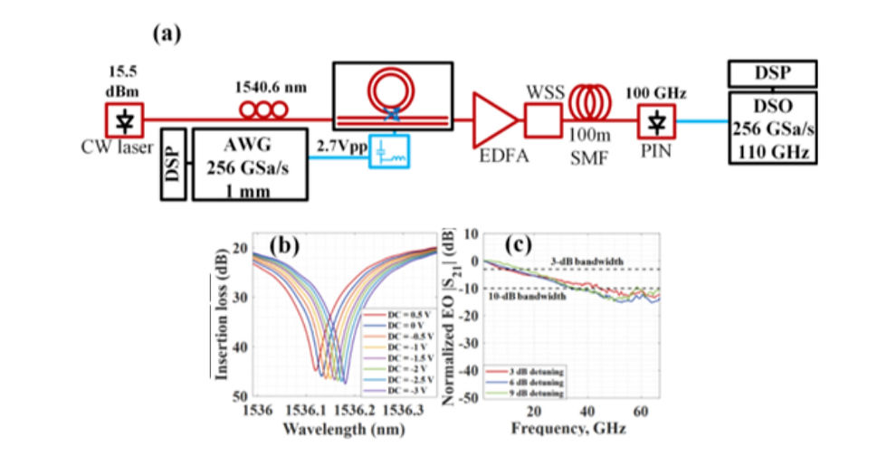 打破極限的170 Gbaud OOK傳輸:矽光子環形共振器模組