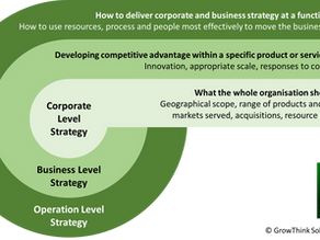 You Need to Consider the Three Strategic Levels