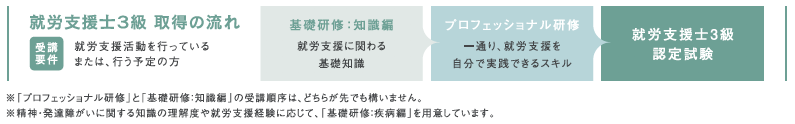 ES3級認定までの流れ