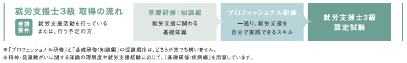 ES３級認定までの流れ