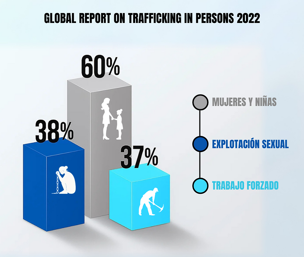 Global Report on Trafficking in Persons 2022, ONU, Oficina de las Naciones Unidas contra la Droga y el Delito, UNODC, tráfico de personas, trata de personas, mundo.