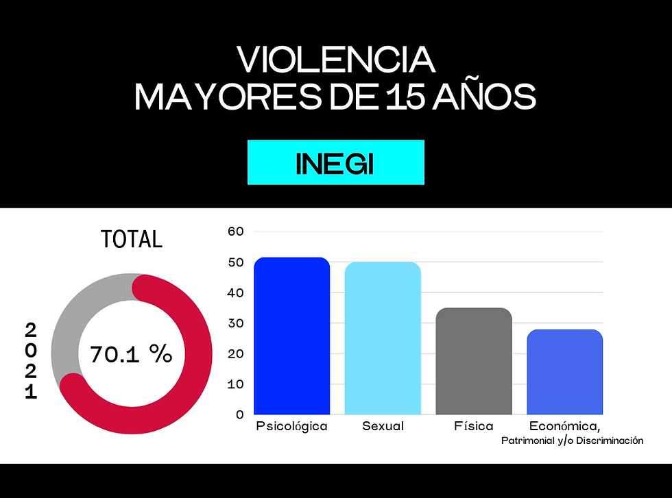 violencia, mujer, mayores de 15 años, INEGI, 2021, México