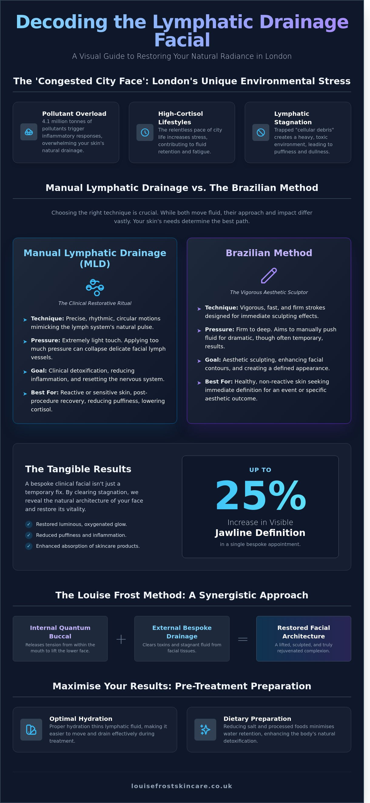 Lymphatic drainage facial London