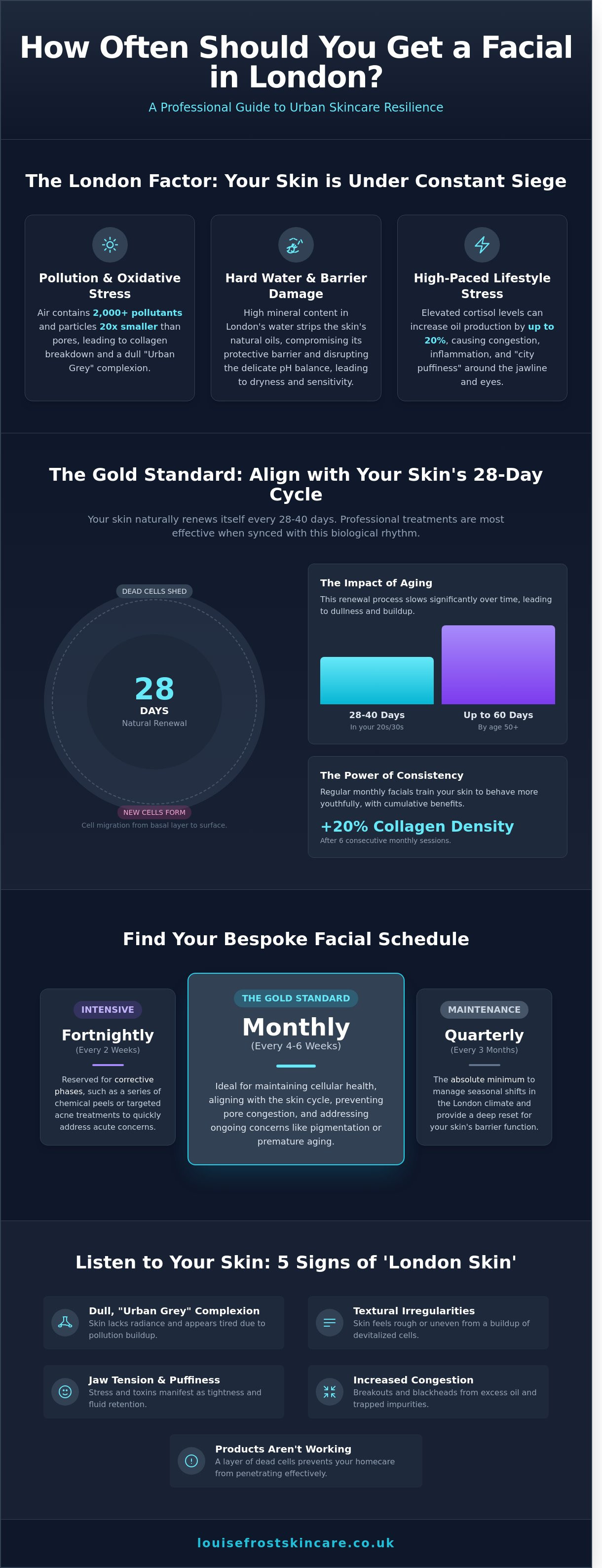 How often should I get a facial in London