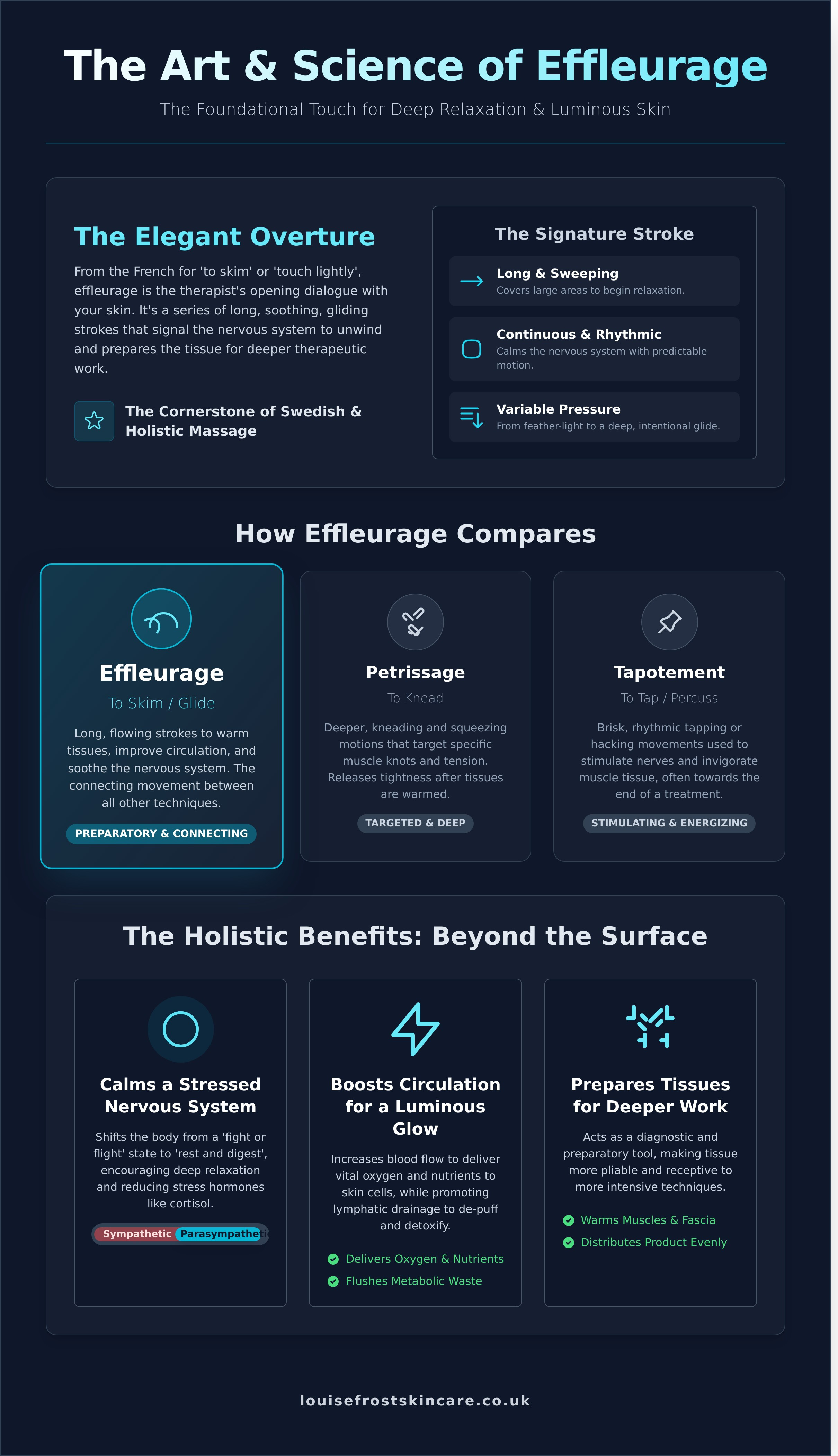 Effleurage in massage infographic - visual guide