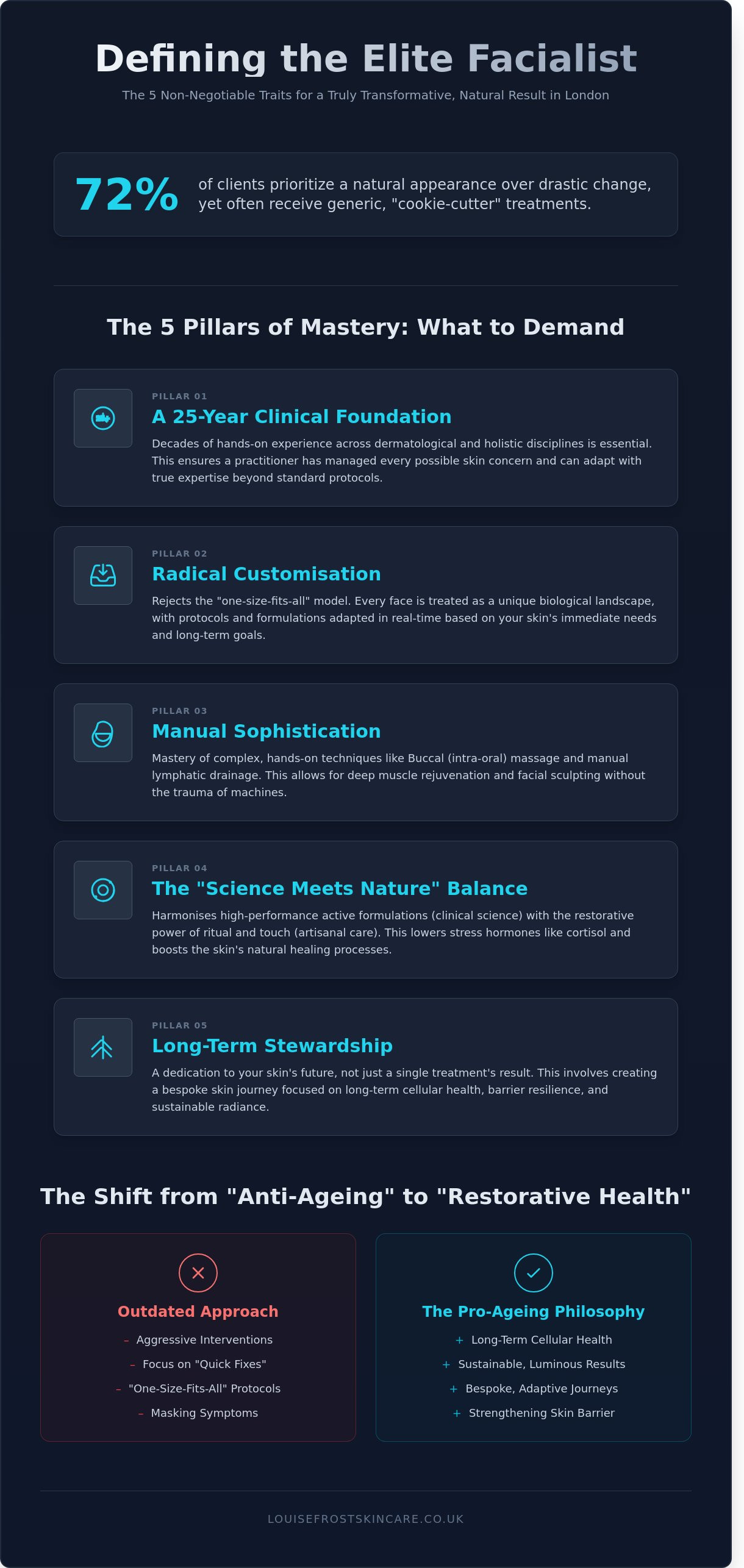 Best anti-ageing facialist London