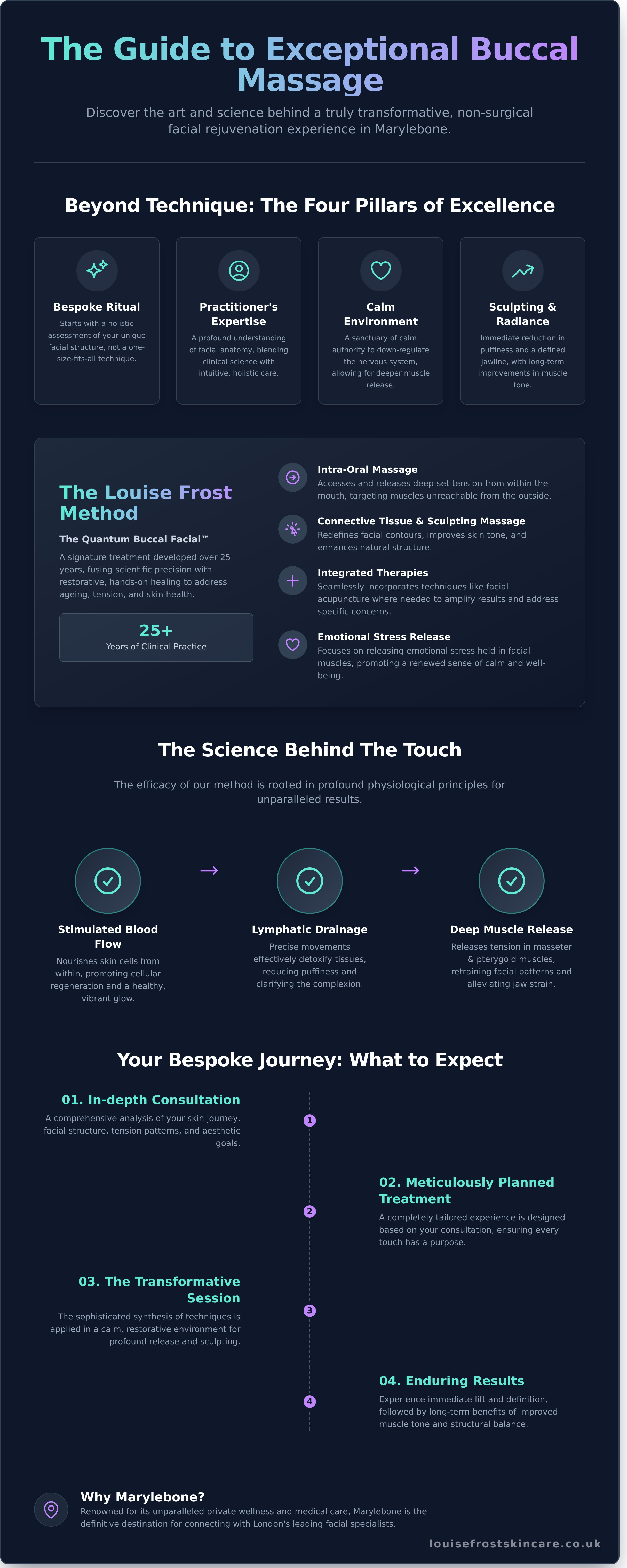 Best buccal massage Marylebone infographic - visual guide