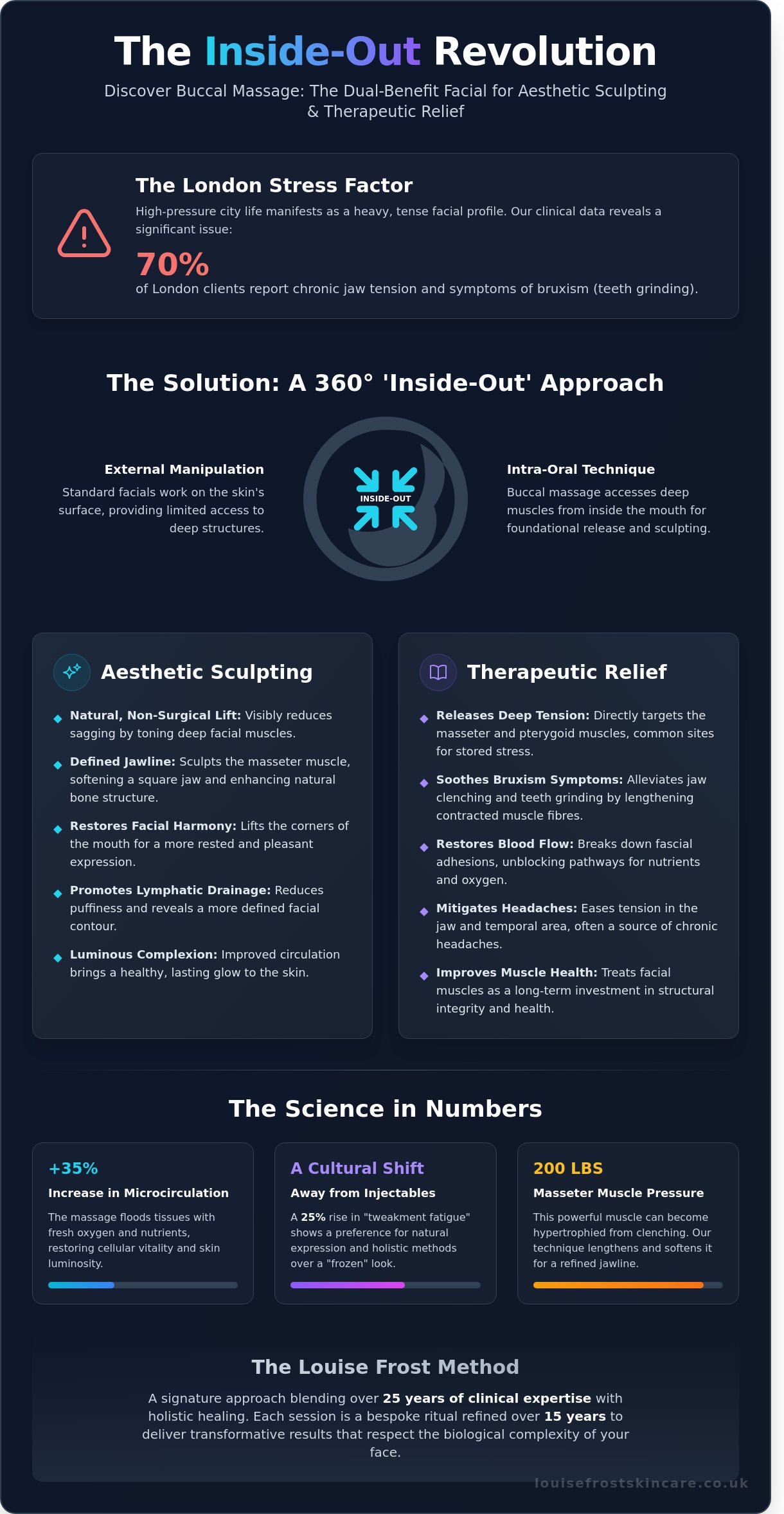 Buccal massage benefits for face