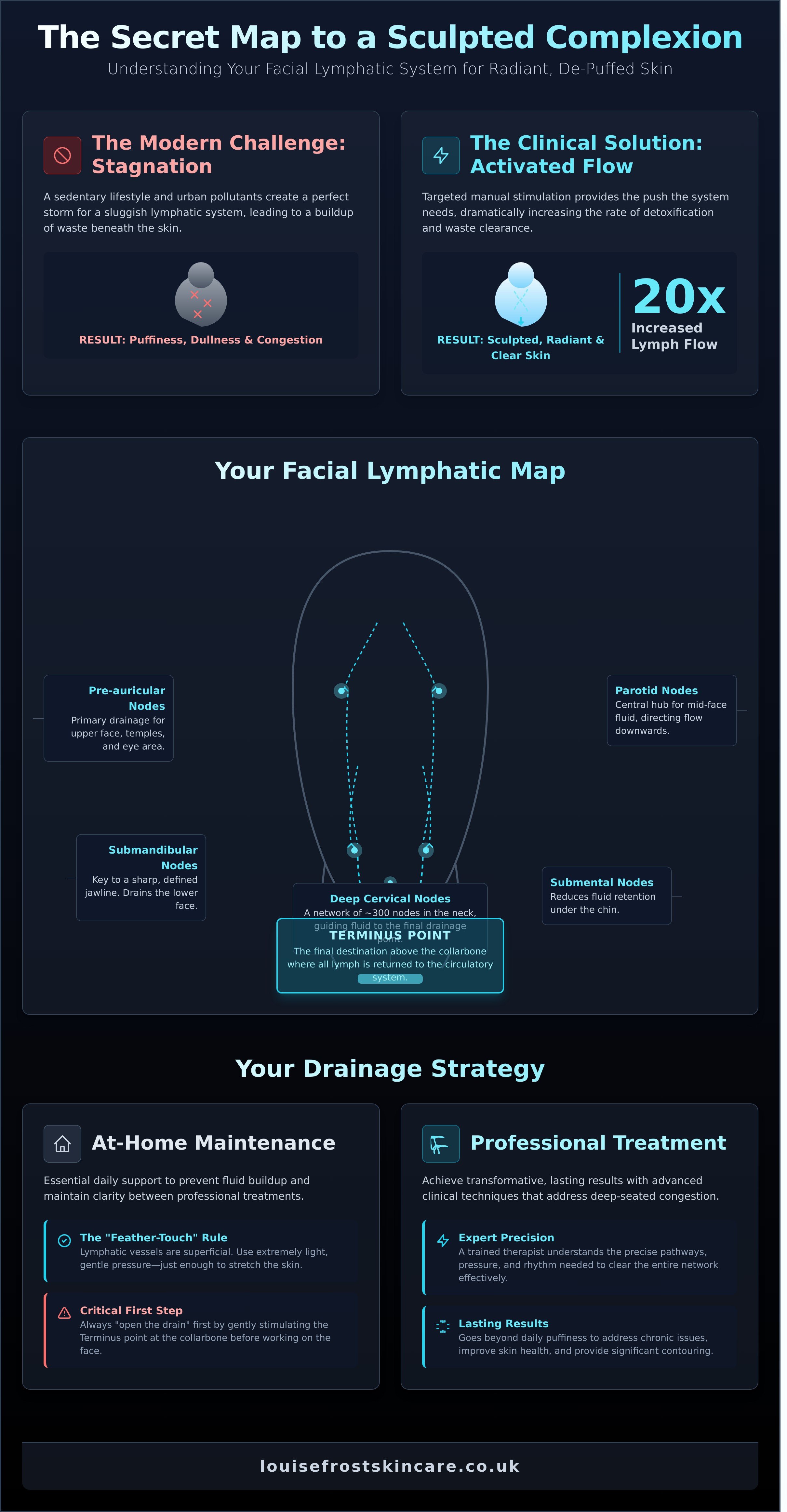 Lymphatic nodes on face
