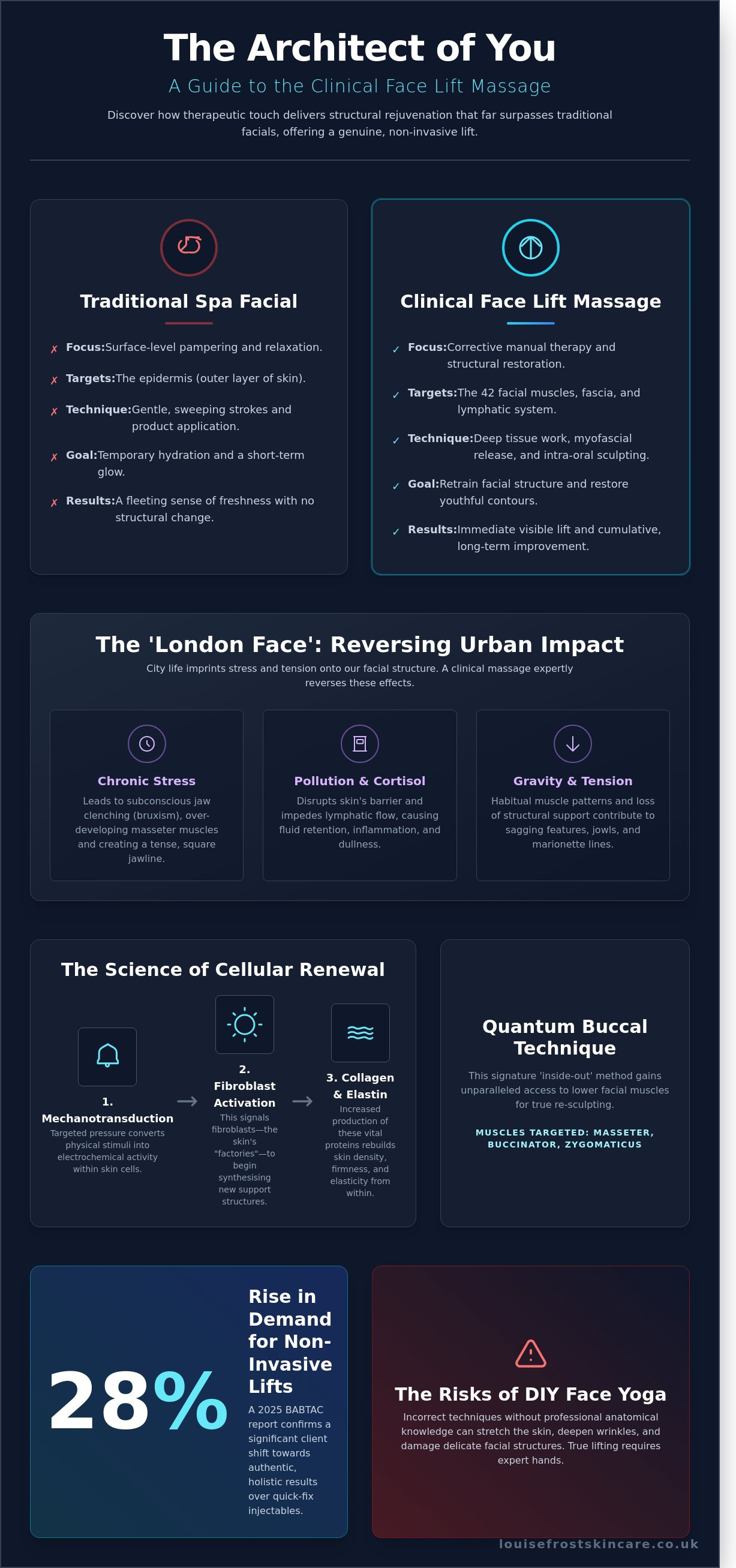 Face massage face lift infographic - visual guide
