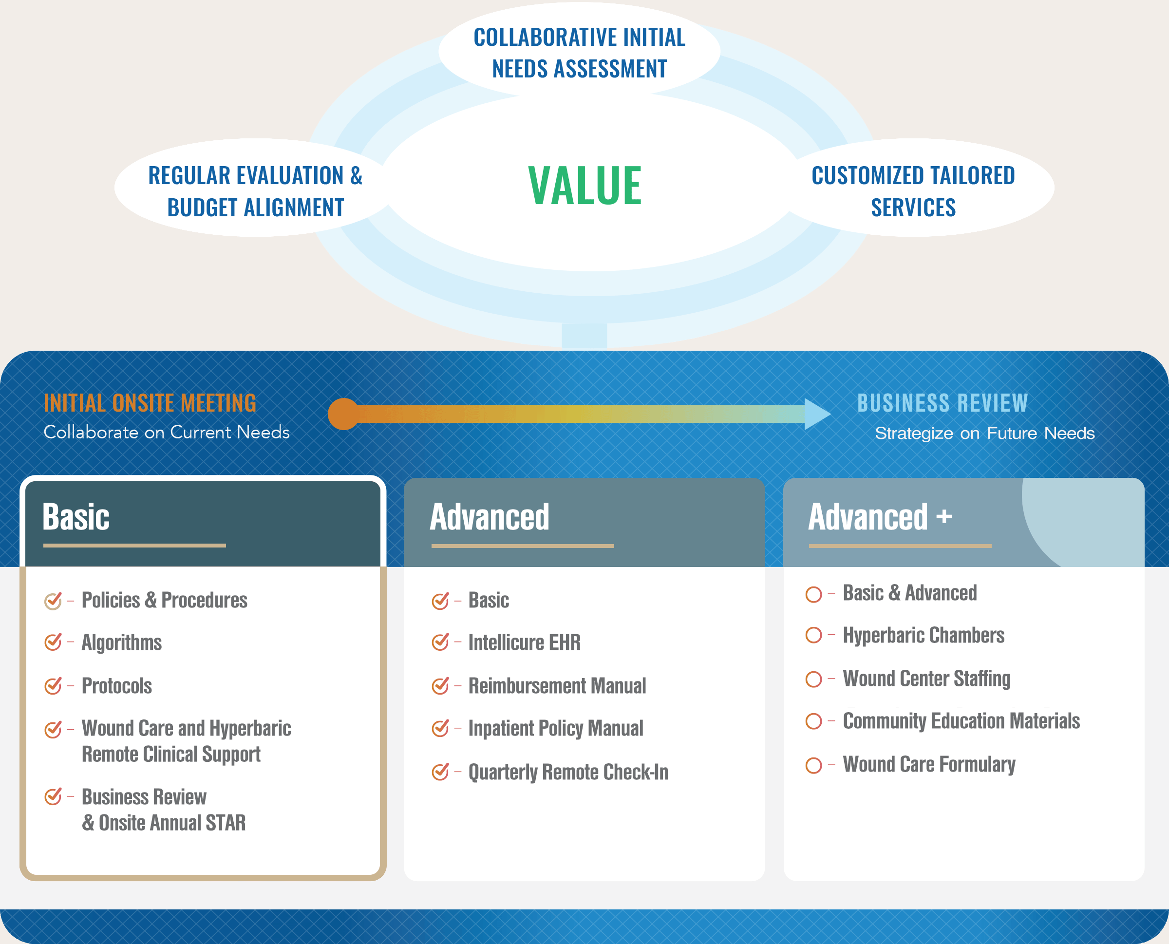 Customizable Wound Care Support Services